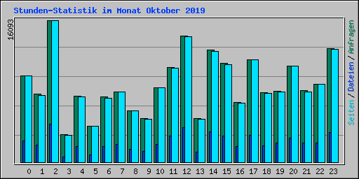 Stunden-Statistik im Monat Oktober 2019