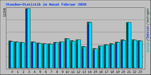 Stunden-Statistik im Monat Februar 2020
