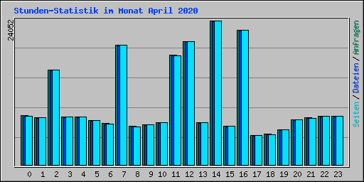 Stunden-Statistik im Monat April 2020
