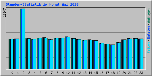 Stunden-Statistik im Monat Mai 2020
