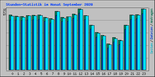 Stunden-Statistik im Monat September 2020