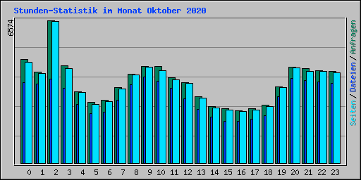Stunden-Statistik im Monat Oktober 2020