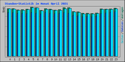 Stunden-Statistik im Monat April 2021