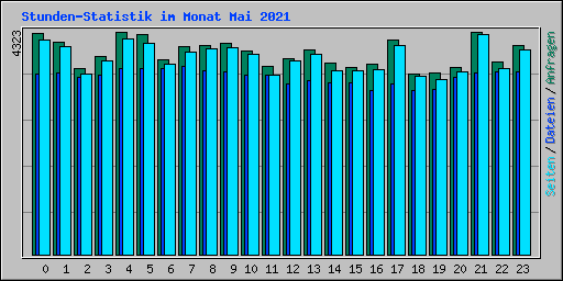 Stunden-Statistik im Monat Mai 2021