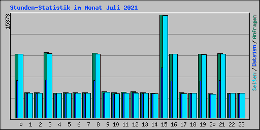 Stunden-Statistik im Monat Juli 2021