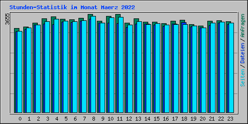 Stunden-Statistik im Monat Maerz 2022