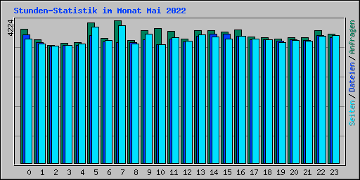 Stunden-Statistik im Monat Mai 2022