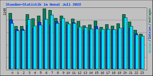 Stunden-Statistik im Monat Juli 2022