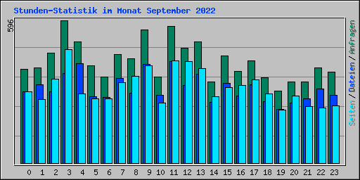Stunden-Statistik im Monat September 2022