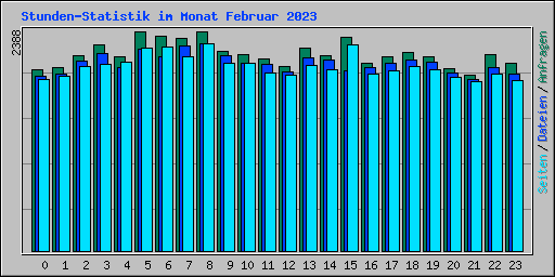Stunden-Statistik im Monat Februar 2023