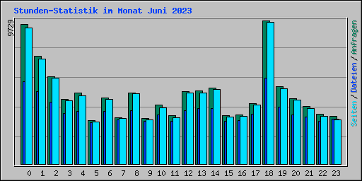 Stunden-Statistik im Monat Juni 2023