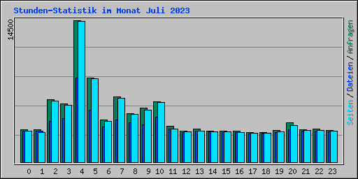 Stunden-Statistik im Monat Juli 2023