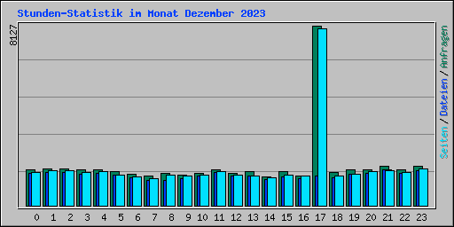 Stunden-Statistik im Monat Dezember 2023