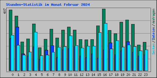 Stunden-Statistik im Monat Februar 2024