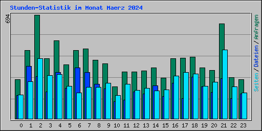 Stunden-Statistik im Monat Maerz 2024