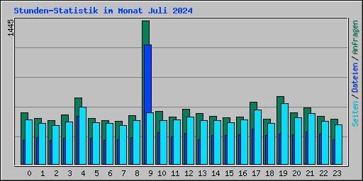 Stunden-Statistik im Monat Juli 2024