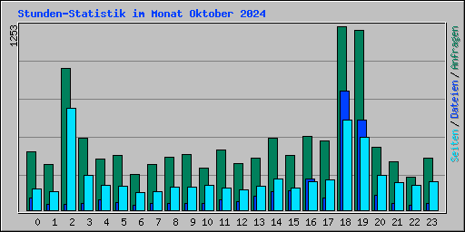 Stunden-Statistik im Monat Oktober 2024