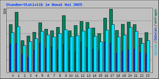Stunden-Statistik im Monat Mai 2025