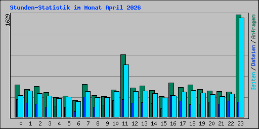 Stunden-Statistik im Monat April 2026