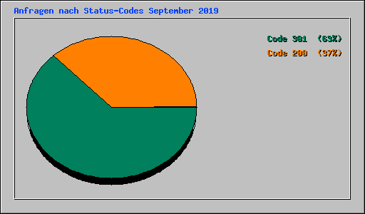 Anfragen nach Status-Codes September 2019