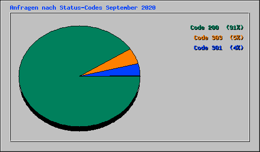 Anfragen nach Status-Codes September 2020