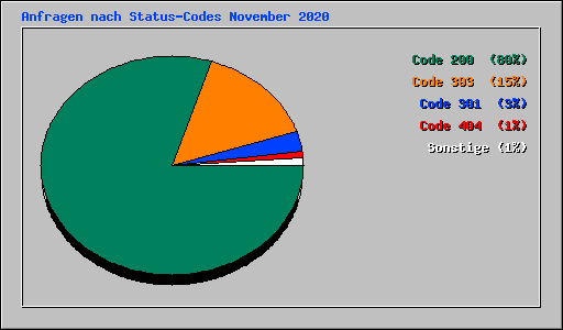 Anfragen nach Status-Codes November 2020