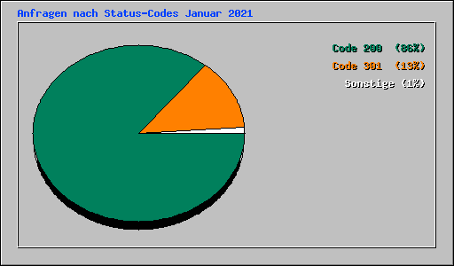Anfragen nach Status-Codes Januar 2021