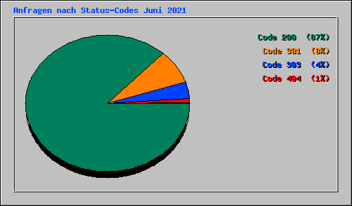 Anfragen nach Status-Codes Juni 2021