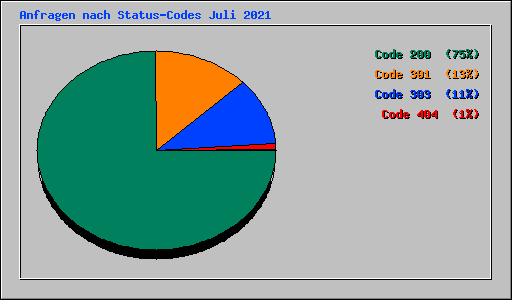 Anfragen nach Status-Codes Juli 2021