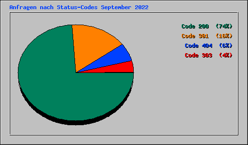 Anfragen nach Status-Codes September 2022