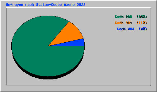 Anfragen nach Status-Codes Maerz 2023