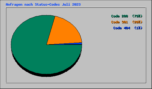 Anfragen nach Status-Codes Juli 2023