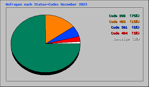 Anfragen nach Status-Codes Dezember 2023