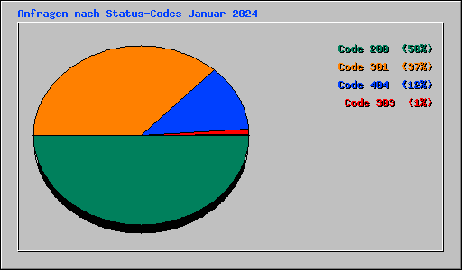 Anfragen nach Status-Codes Januar 2024