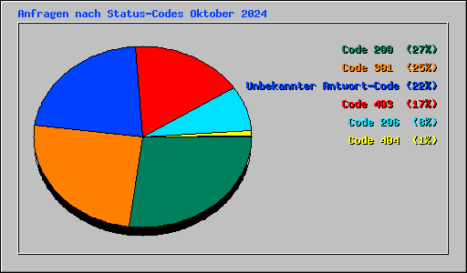 Anfragen nach Status-Codes Oktober 2024