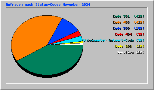 Anfragen nach Status-Codes November 2024