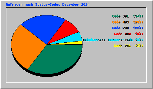 Anfragen nach Status-Codes Dezember 2024