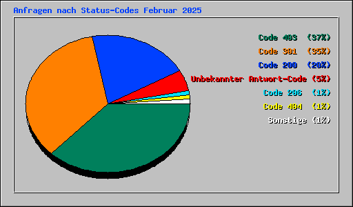 Anfragen nach Status-Codes Februar 2025