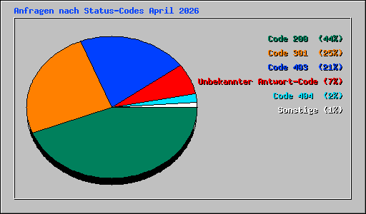 Anfragen nach Status-Codes April 2026